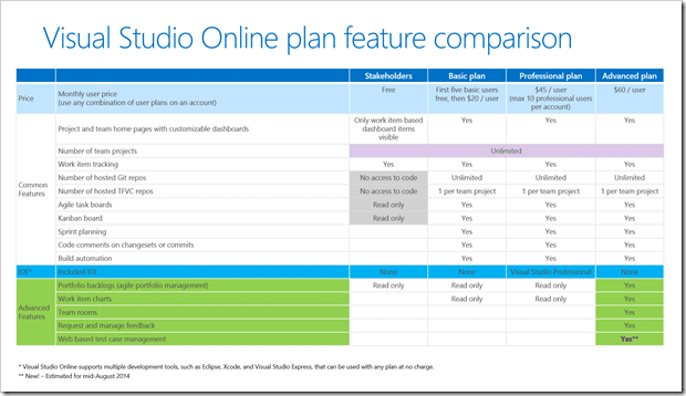 Visual Studio Online Plan Feature Comparison