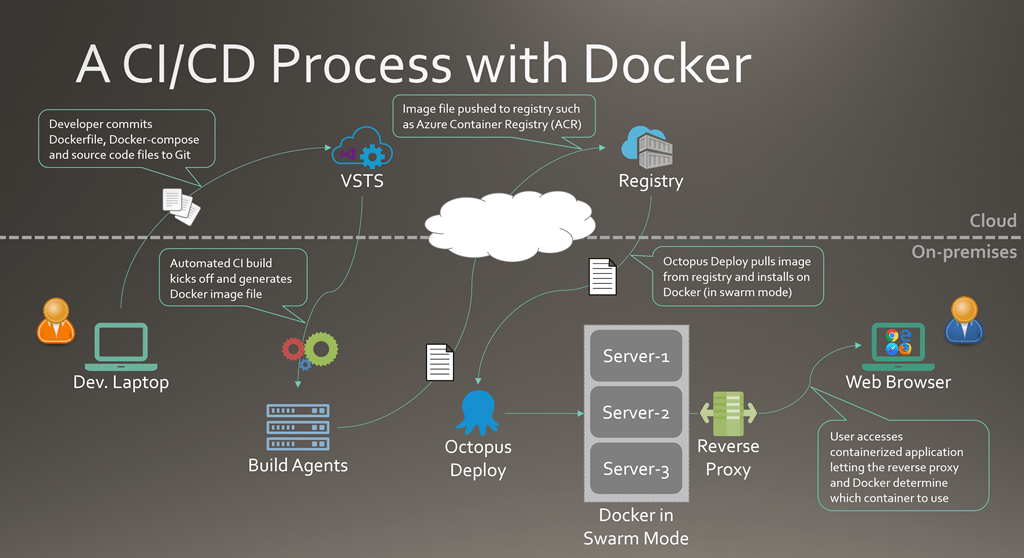 Docker server. Docker deployment. Docker deployment GITLAB. Docker deployment example. Deploy docker.